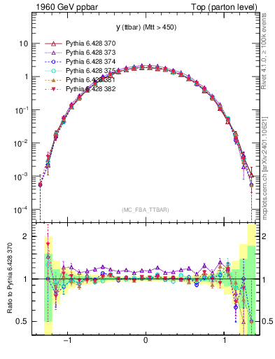 Plot of yttbar in 1960 GeV ppbar collisions