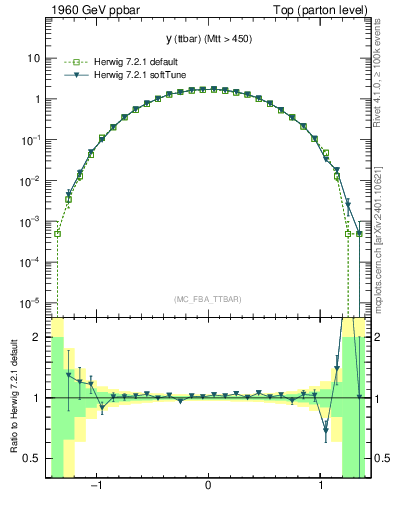 Plot of yttbar in 1960 GeV ppbar collisions