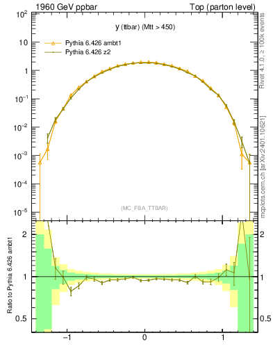 Plot of yttbar in 1960 GeV ppbar collisions
