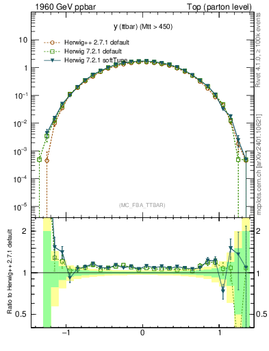 Plot of yttbar in 1960 GeV ppbar collisions