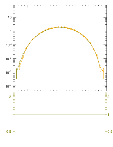 Plot of yttbar in 1960 GeV ppbar collisions