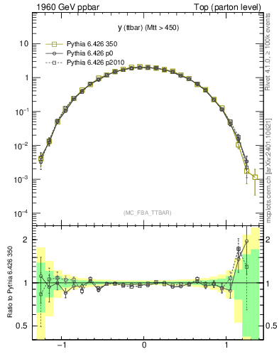Plot of yttbar in 1960 GeV ppbar collisions