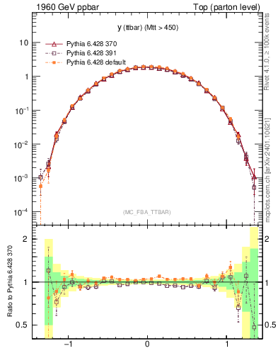 Plot of yttbar in 1960 GeV ppbar collisions