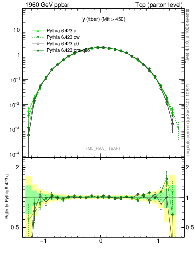 Plot of yttbar in 1960 GeV ppbar collisions