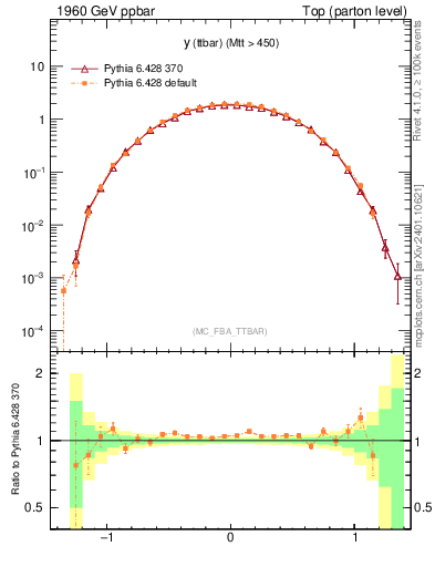 Plot of yttbar in 1960 GeV ppbar collisions