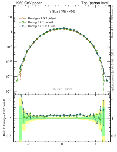 Plot of yttbar in 1960 GeV ppbar collisions