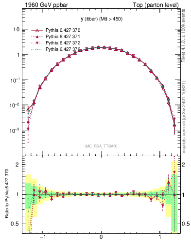 Plot of yttbar in 1960 GeV ppbar collisions