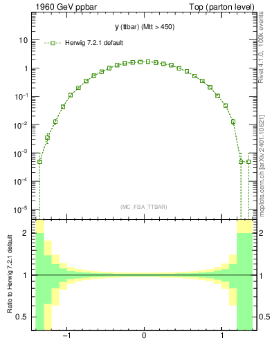 Plot of yttbar in 1960 GeV ppbar collisions