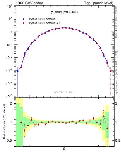 Plot of yttbar in 1960 GeV ppbar collisions