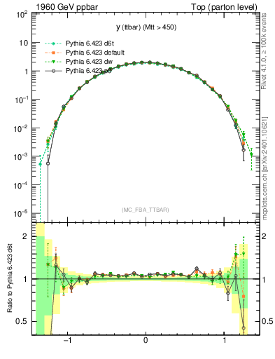 Plot of yttbar in 1960 GeV ppbar collisions