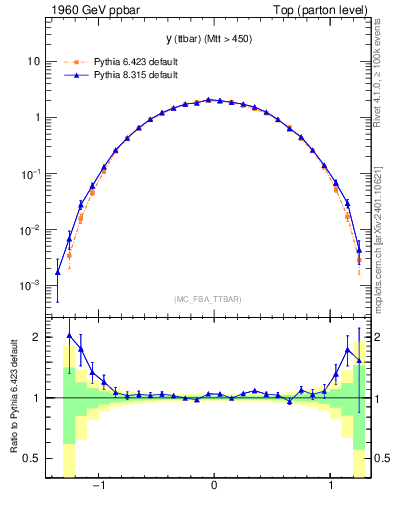 Plot of yttbar in 1960 GeV ppbar collisions