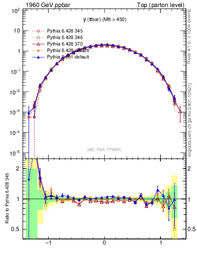 Plot of yttbar in 1960 GeV ppbar collisions