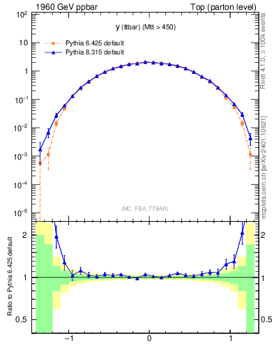 Plot of yttbar in 1960 GeV ppbar collisions