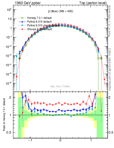Plot of yttbar in 1960 GeV ppbar collisions