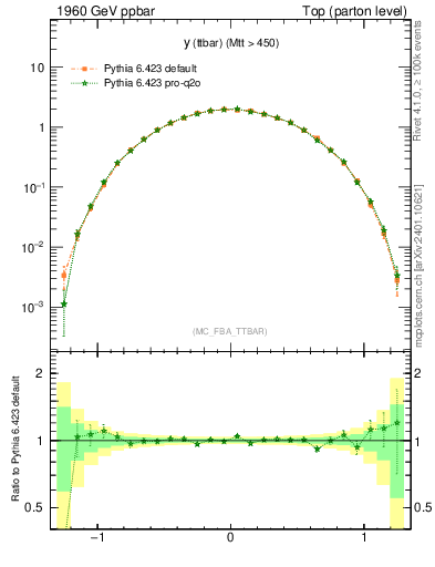 Plot of yttbar in 1960 GeV ppbar collisions