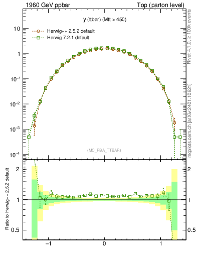 Plot of yttbar in 1960 GeV ppbar collisions