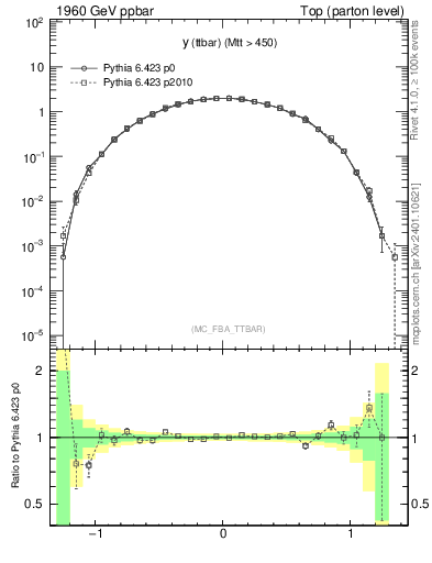 Plot of yttbar in 1960 GeV ppbar collisions