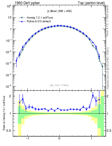 Plot of yttbar in 1960 GeV ppbar collisions