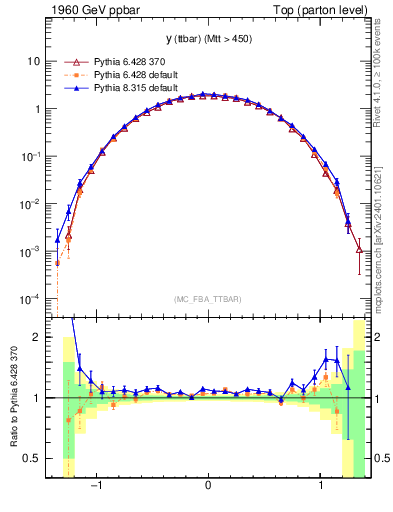 Plot of yttbar in 1960 GeV ppbar collisions