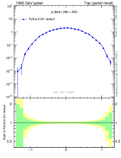 Plot of yttbar in 1960 GeV ppbar collisions