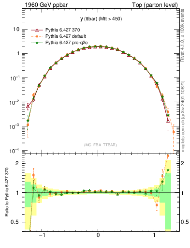 Plot of yttbar in 1960 GeV ppbar collisions