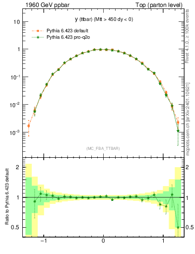 Plot of yttbar in 1960 GeV ppbar collisions