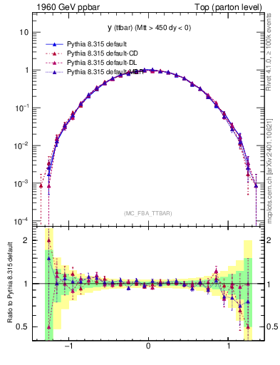 Plot of yttbar in 1960 GeV ppbar collisions