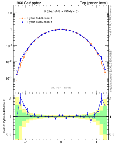 Plot of yttbar in 1960 GeV ppbar collisions
