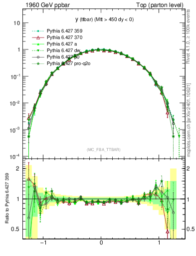 Plot of yttbar in 1960 GeV ppbar collisions