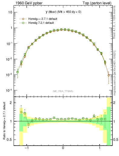 Plot of yttbar in 1960 GeV ppbar collisions
