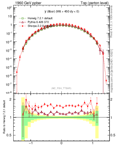 Plot of yttbar in 1960 GeV ppbar collisions