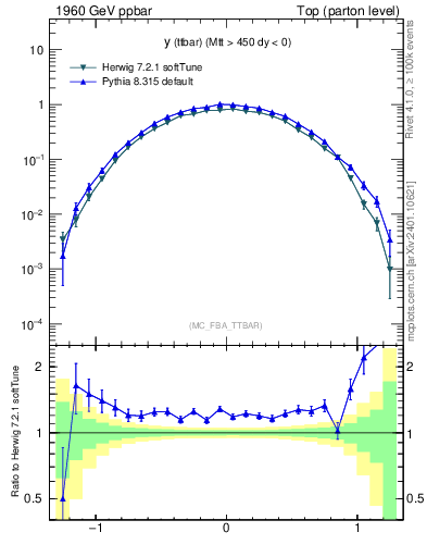 Plot of yttbar in 1960 GeV ppbar collisions