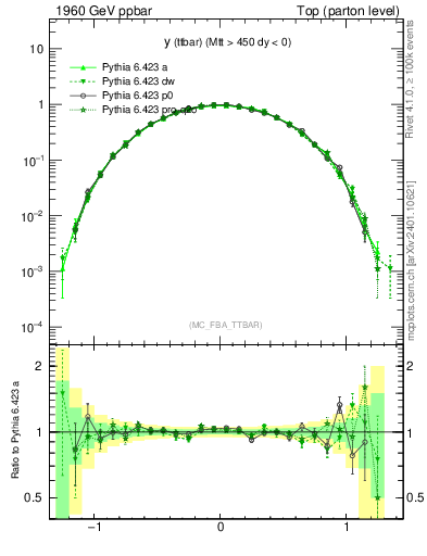 Plot of yttbar in 1960 GeV ppbar collisions