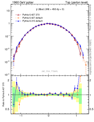 Plot of yttbar in 1960 GeV ppbar collisions