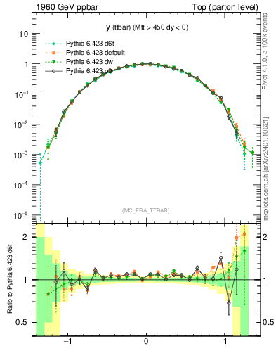 Plot of yttbar in 1960 GeV ppbar collisions
