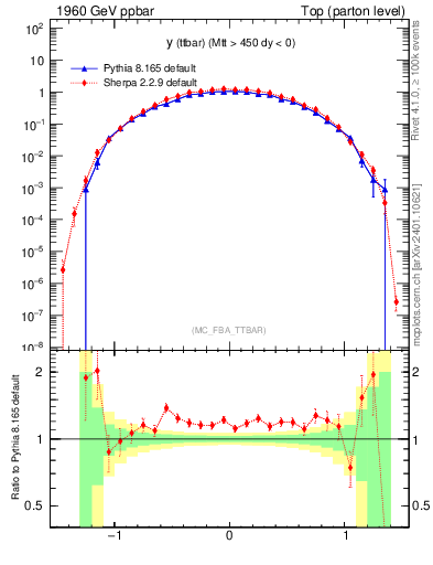 Plot of yttbar in 1960 GeV ppbar collisions