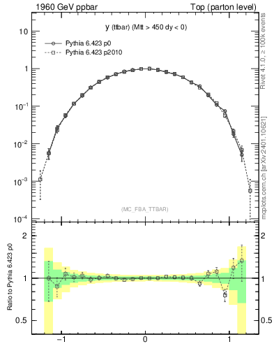Plot of yttbar in 1960 GeV ppbar collisions