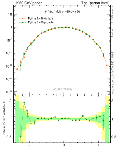 Plot of yttbar in 1960 GeV ppbar collisions