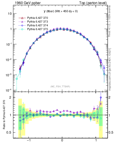 Plot of yttbar in 1960 GeV ppbar collisions