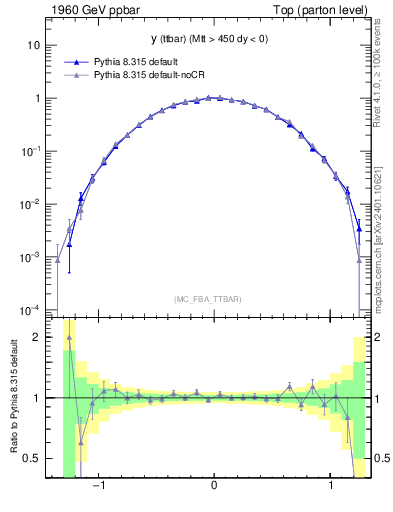 Plot of yttbar in 1960 GeV ppbar collisions