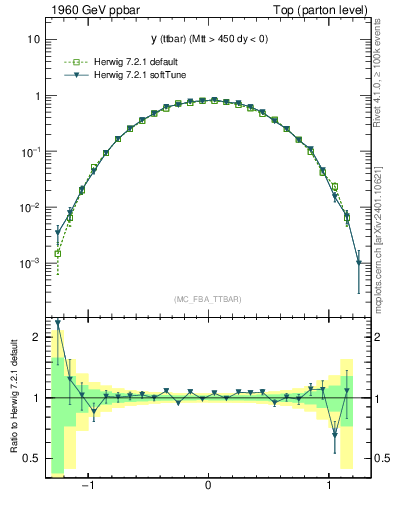 Plot of yttbar in 1960 GeV ppbar collisions