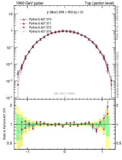 Plot of yttbar in 1960 GeV ppbar collisions