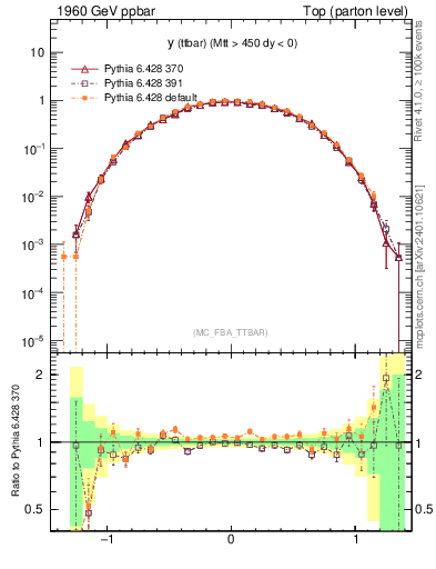 Plot of yttbar in 1960 GeV ppbar collisions