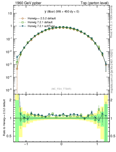 Plot of yttbar in 1960 GeV ppbar collisions