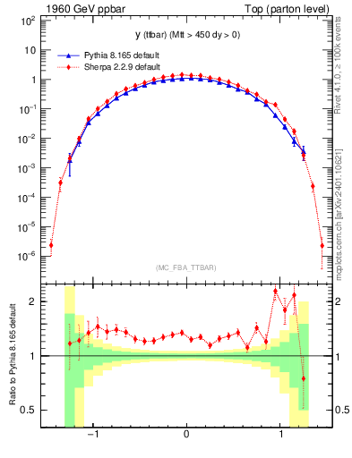 Plot of yttbar in 1960 GeV ppbar collisions