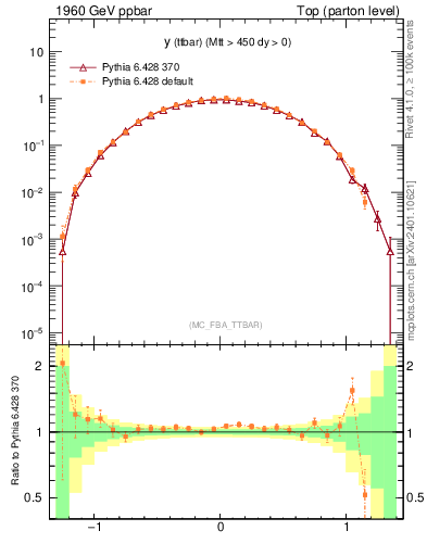 Plot of yttbar in 1960 GeV ppbar collisions