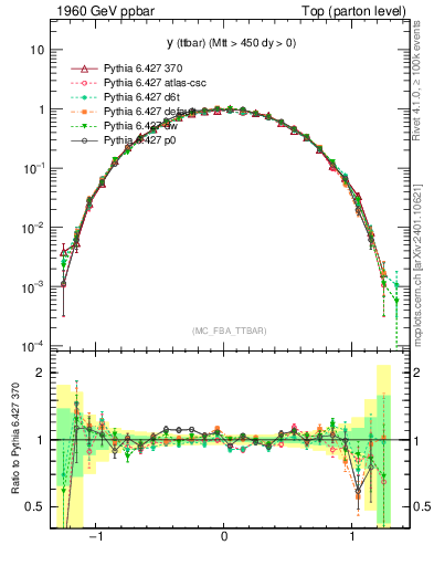 Plot of yttbar in 1960 GeV ppbar collisions