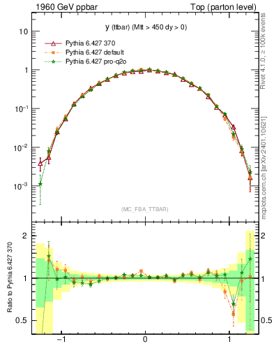 Plot of yttbar in 1960 GeV ppbar collisions