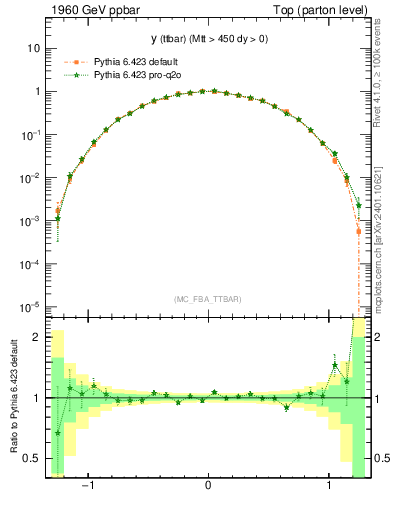 Plot of yttbar in 1960 GeV ppbar collisions