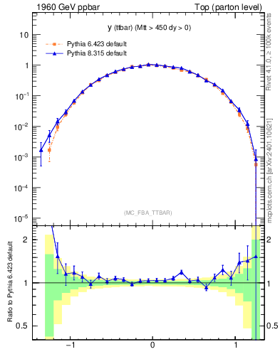 Plot of yttbar in 1960 GeV ppbar collisions